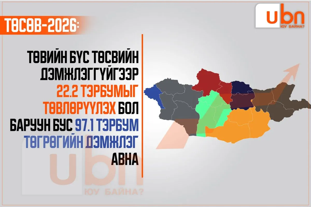 БҮСҮҮДИЙН ТӨСӨВ: Төвийн бүс төсвөөс дэмжлэг авахгүйгээр 22.2 тэрбумыг төвлөрүүлэх бол баруун бүс 97.1 тэрбум төгрөгийн дэмжлэг авна