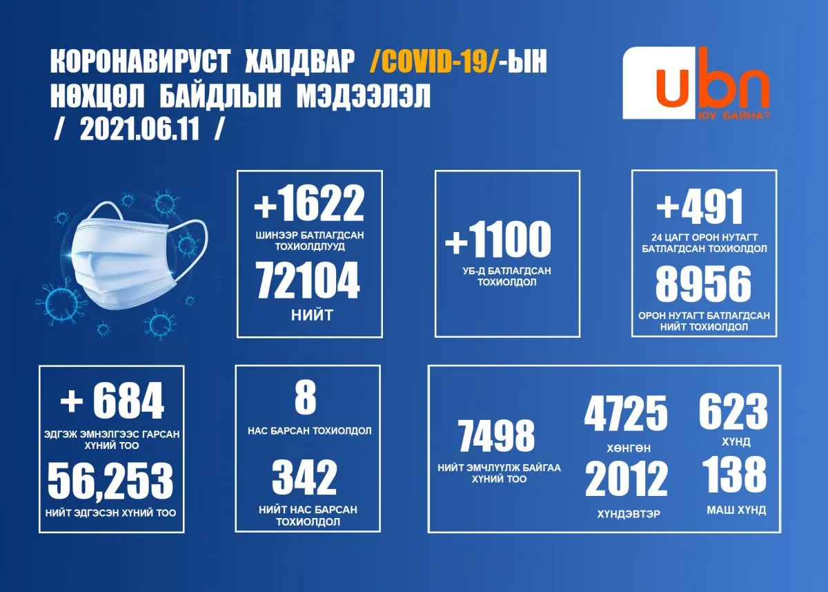ЭМЯ: 1622 хүнээс халдвар илэрсний 30 нь Афгинастанаас ирсэн иргэд