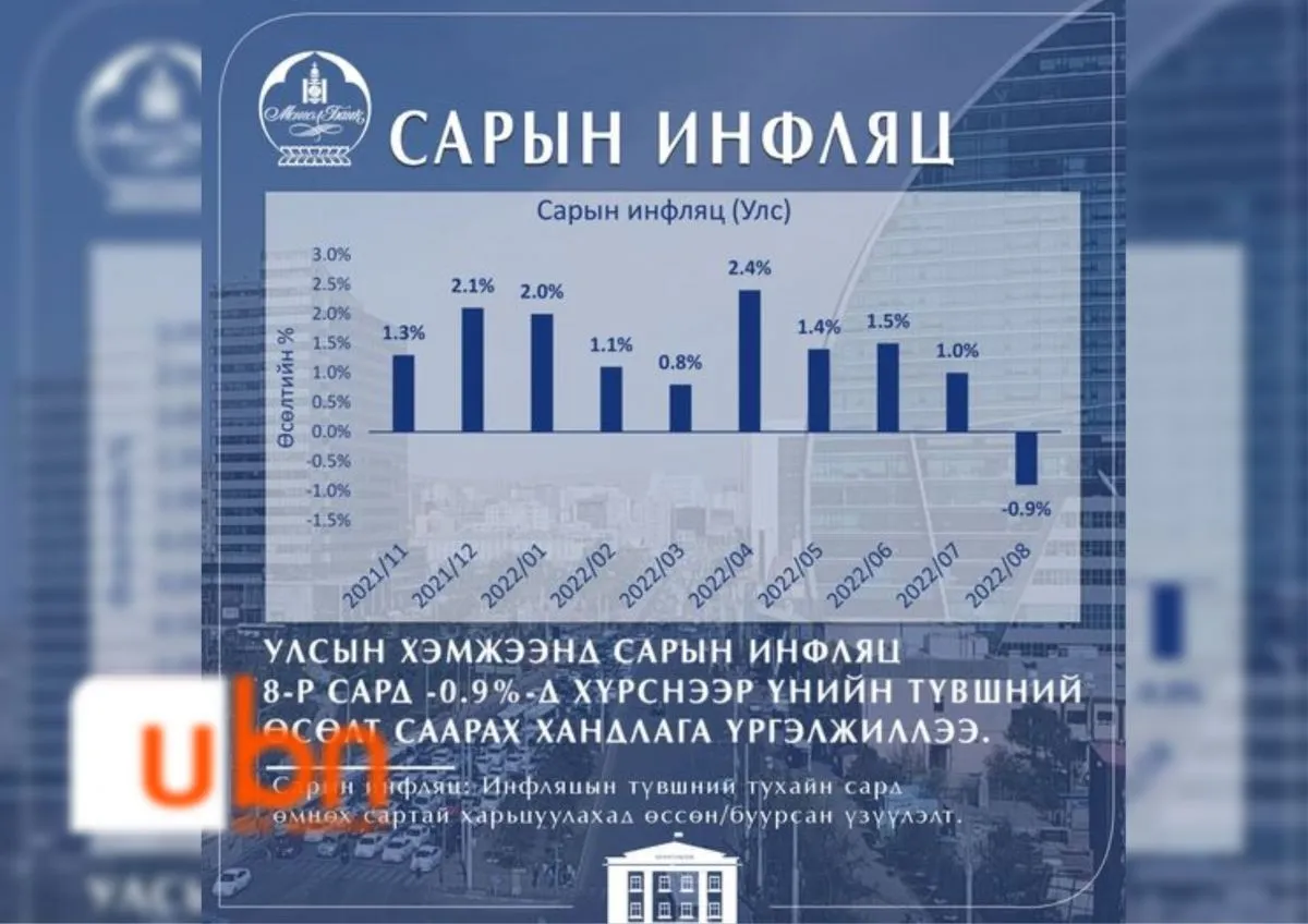 Наймдугаар сард инфляц -0,9 хувиар буурснаар үнийн түвшний өсөлт саарах хандлагатай болжээ