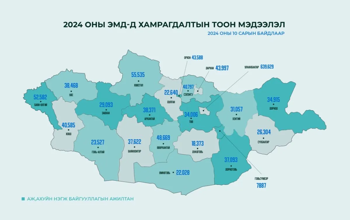 ЭМД-ын орлого, хамрагдалтын статистик мэдээллийг танилцуулав