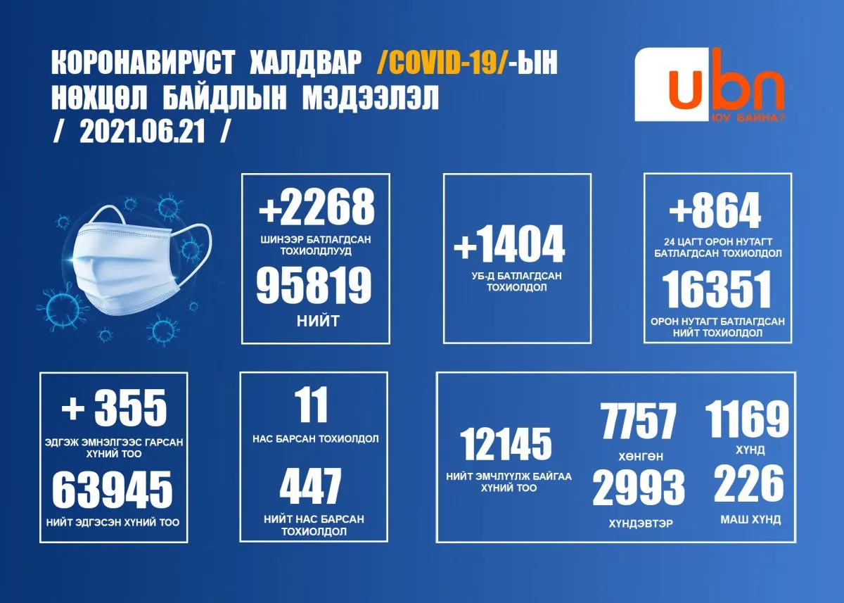 ЭМЯ: 2268 шинэ тохиолдол илэрч, 11 хүн нас баржээ