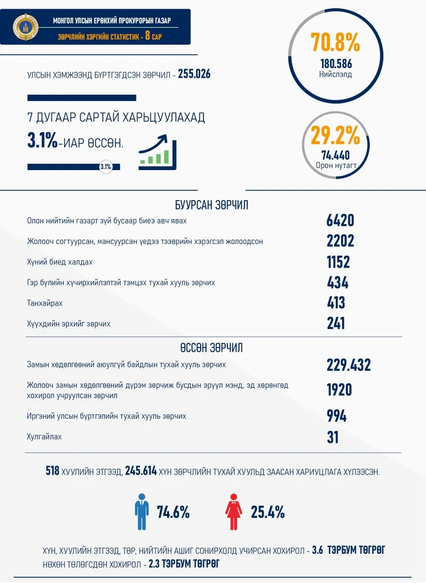 legacy:Зөрчил сарын тоон мэдээ 2024_08 сар 2.jpg