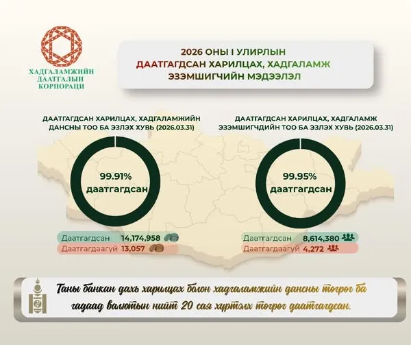 Шинээр бүртгэгдсэн хадгаламжийн 99.91 хувь нь даатгалд хамрагджээ