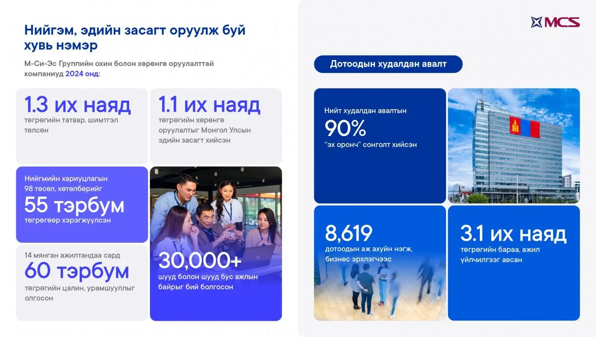 М-Си-Эс Групп 3.1 их наяд төгрөгийн “эх оронч” худалдан авалт хийжээ