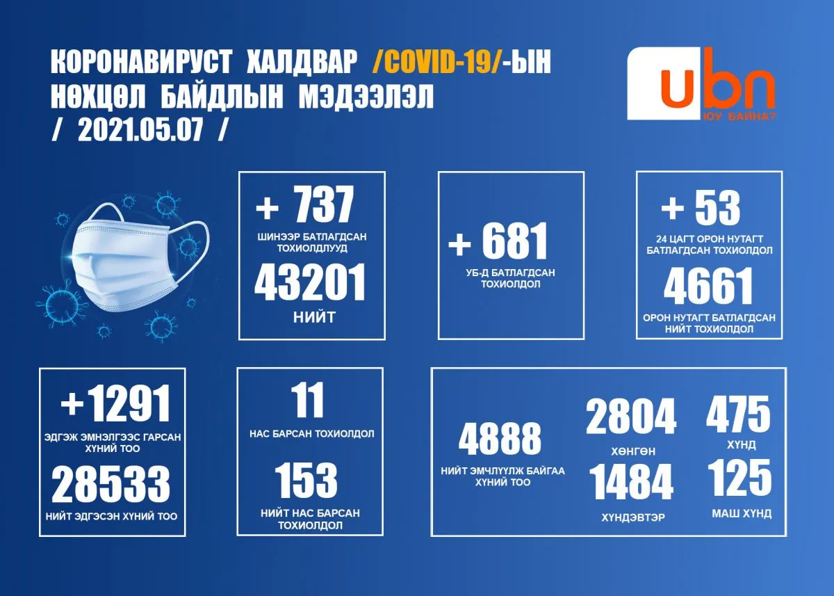 ЭМЯ: 737 тохиолдол батлагдаж 11 хүн нас барлаа