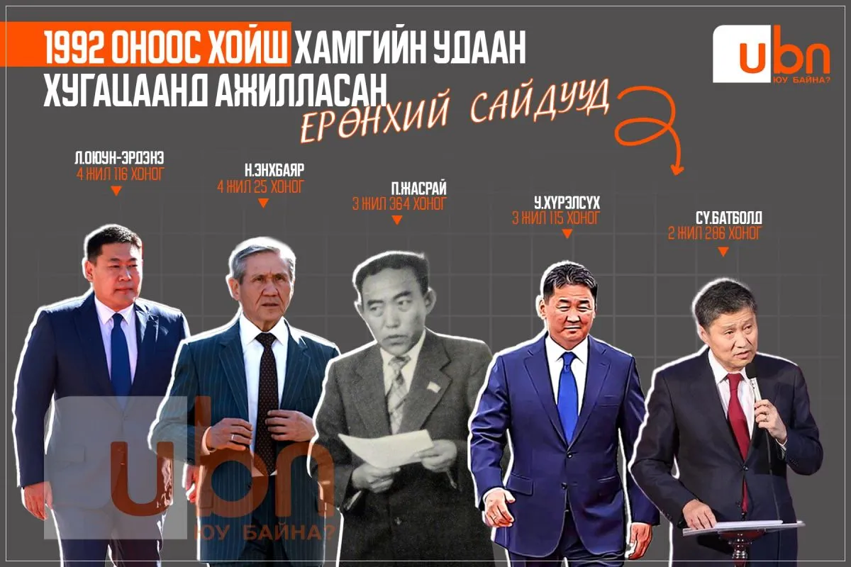 1992 оноос хойш хамгийн удаан ажилласан Ерөнхий сайдын жагсаалтыг 4 жил, 116 хоногоор Л.Оюун-Эрдэнэ тэргүүлж, Н.Энхбаяр, П.Жасрай, У.Хүрэлсүх, Сү.Батболд нар удаалж байна