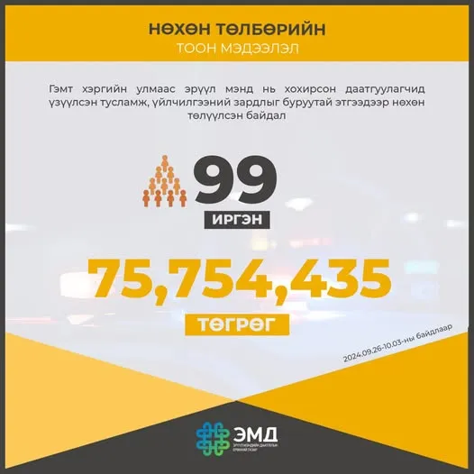 99 даатгуулагч иргэнд ЭМД-ын сангаас 75 сая төгрөг зарцуулсныг буруутай этгээдээр нөхөн төлүүлж, ЭМД-ын санг хохиролгүй болгожээ