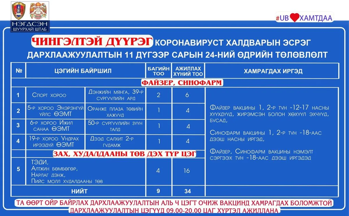 legacy:Умаахан зураг/Гандантэгчэнлин/шинжилгээний цэг/259267396_333230218611103_4970790394205195110_n.jpg