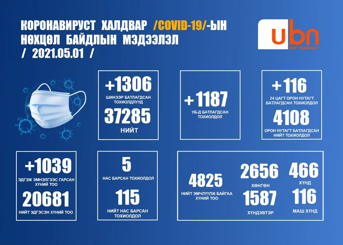 ЭМЯ: 1306 тохиолдол батлагдаж таван хүн нас барлаа