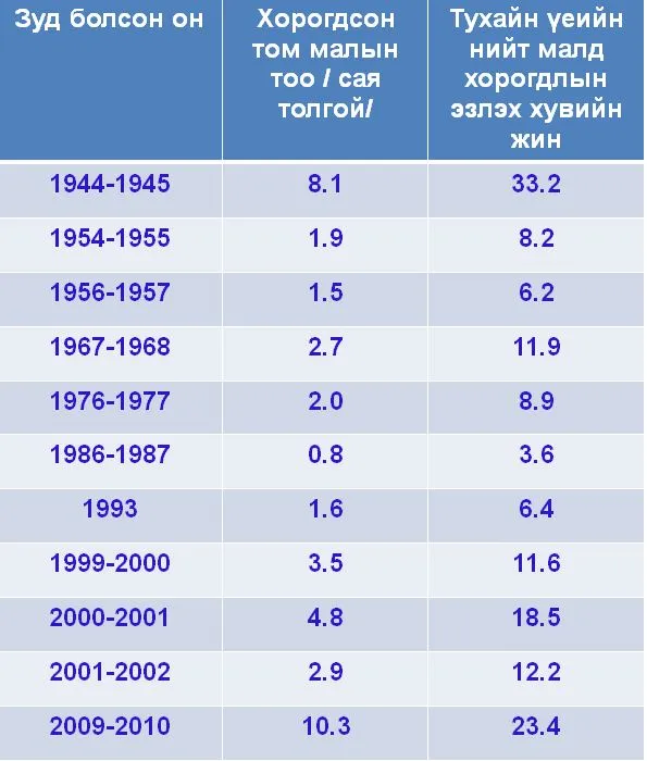legacy:zud/зудын мэдээлэл.JPG