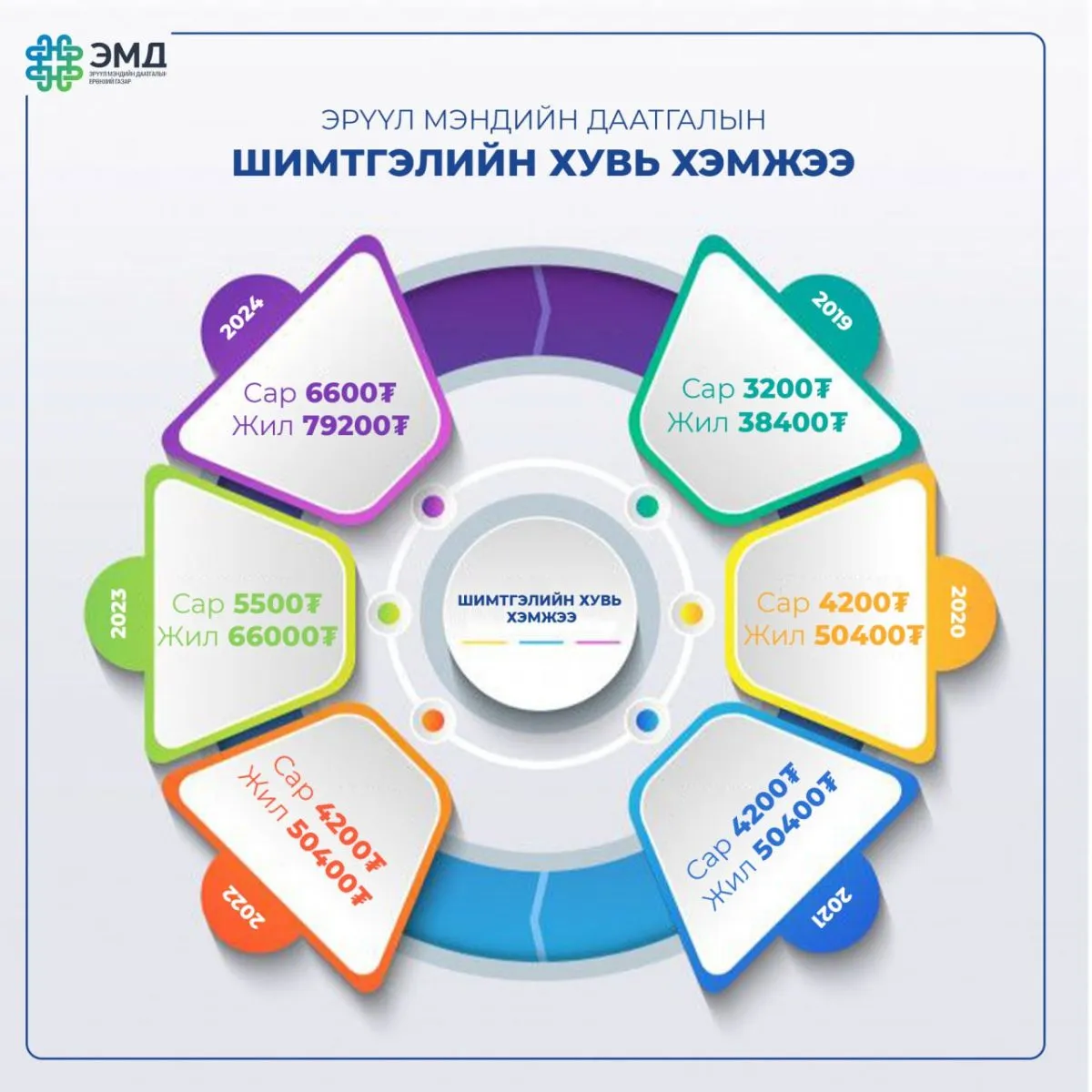 ЭМД-ын шимтгэлээ бүрэн төлснөөр аливаа учирч болзошгүй гэнэтийн эрсдэлээс сэргийлнэ