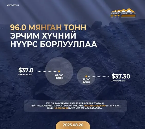 “Эрдэнэс Тавантолгой” ХК 96 мянган тонн эрчим хүчний нүүрс арилжлаа