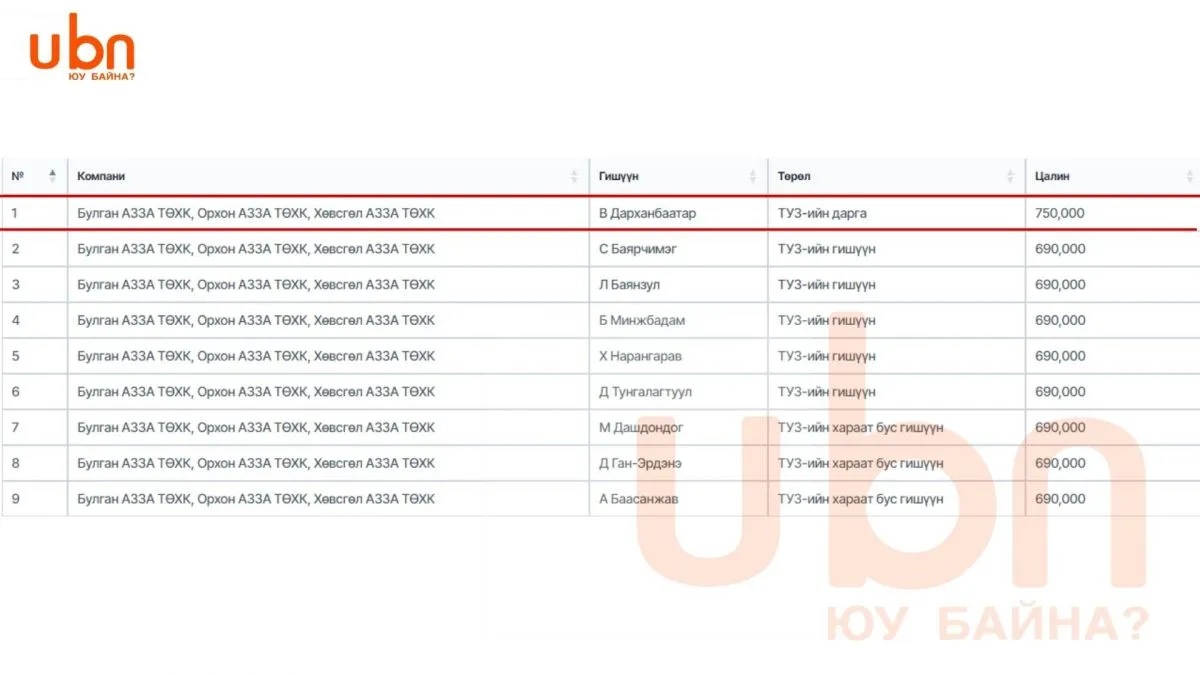 legacy:1 egnee uurchlult/Copy of Copy of Улсын дундаж1 750.2 (3).jpg