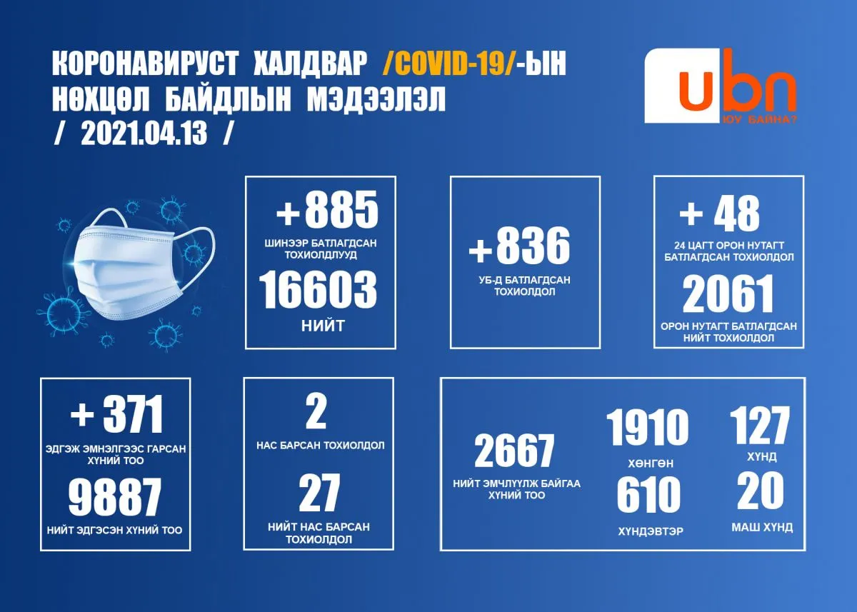 ЭМЯ: 885 халдварын тохиолдол нэмж бүртгэгдлээ