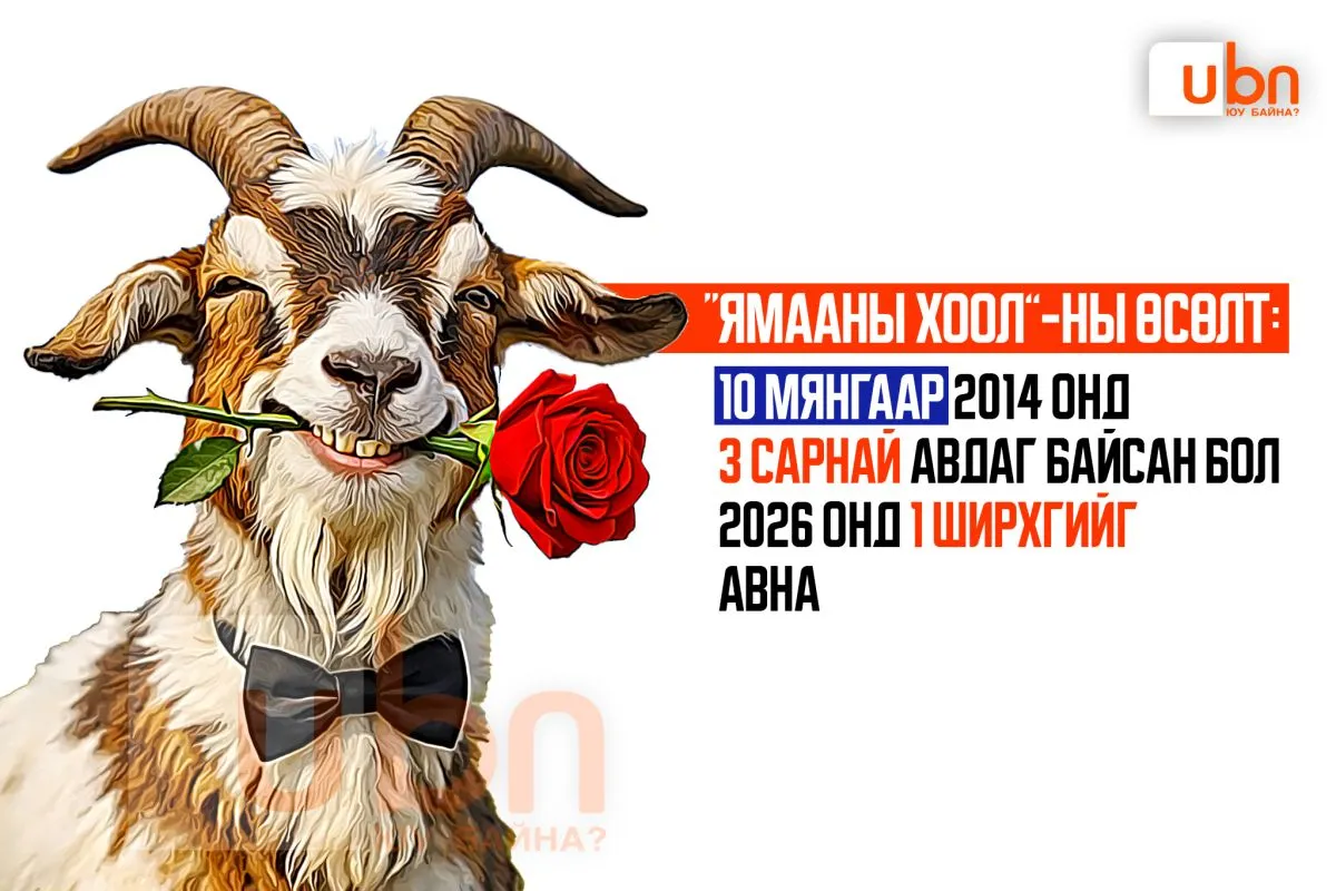 “ЯМААНЫ ХООЛ”-ны ӨСӨЛТ: 10 мянгаар 2014 онд 3 сарнай авдаг байсан бол 2026 онд 1 ШИРХГИЙГ авна