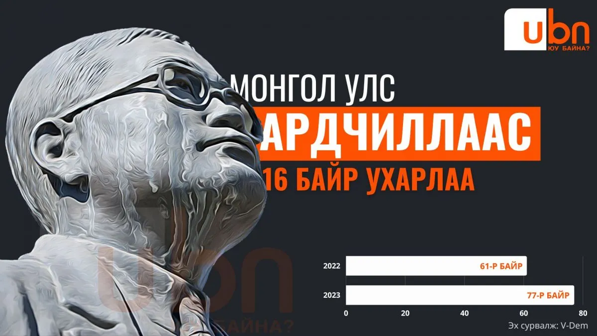 Монгол Улс ардчиллын индексээрээ 16 байр ухарлаа