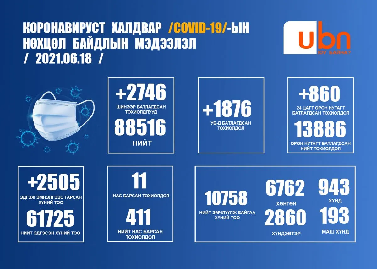 ЭМЯ: 2746 тохиолдол батлагдаж, 11 хүн нас барлаа