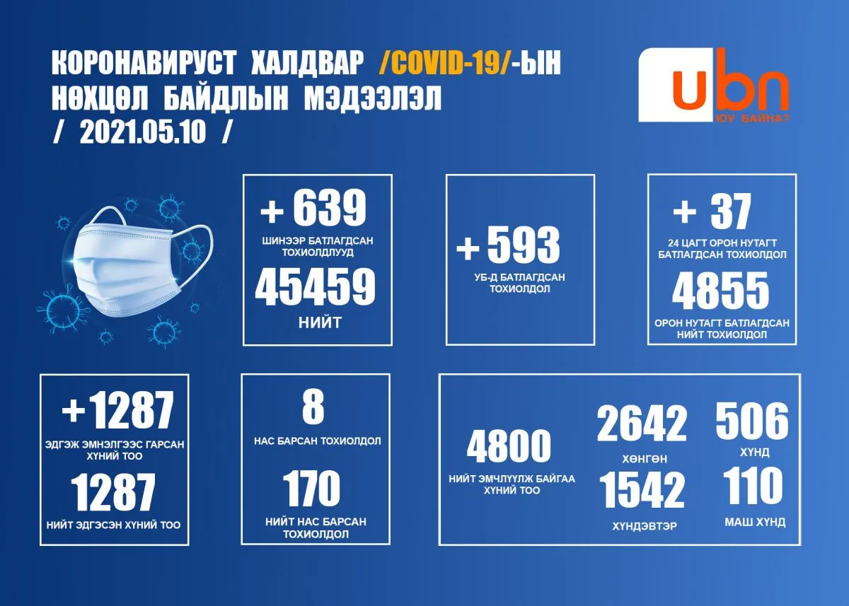 ЭМЯ: 639 тохиолдол батлагдаж найман хүн нас барлаа