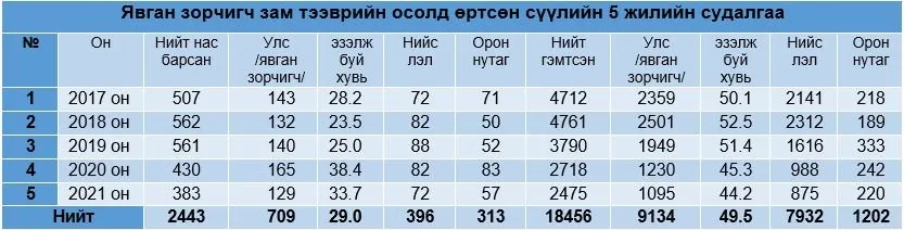 legacy:Умаахан зураг/0119/272054892_294444379376225_3349448416660893391_n.jpg