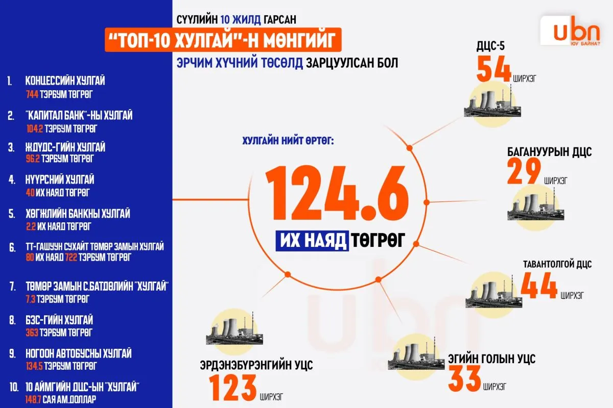 ХУЛГАЙ БА БОЛОМЖ: Сүүлийн 10 жилд гарсан 124.6 ИХ НАЯД төгрөгийн “ТОП-10” хулгайн мөнгөөр 283 ЦАХИЛГААН СТАНЦ барих боломжтой байв