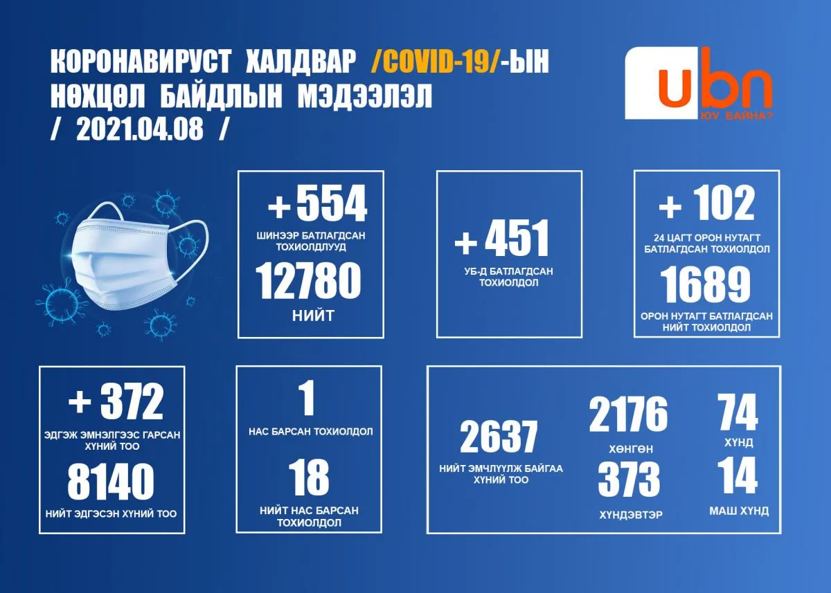 ЭМЯ: 554 хүнээс коронавирусний халдвар илэрлээ