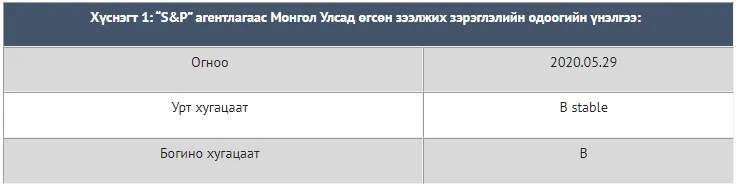 legacy:upload/images/ni/2020/05/31/Олон улсын зээлжих зэрэглэл тогтоогч Фитч агентлаг Монгол Улсын зээлжих зэрэглэлийн үнэлгээг хэвээр хадгаллаа 5-31-2020 10-08-15 AM-100841-153116602.png
