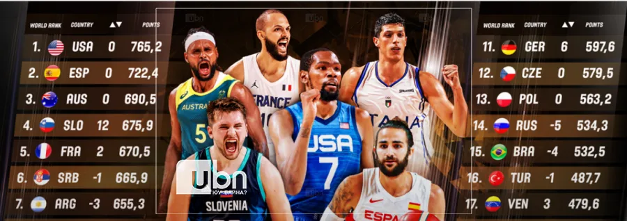 АНУ “FIBA”-гийн дэлхийн чансааг тэргүүлж байна