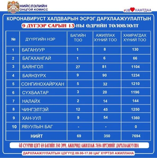 legacy:Умаахан зураг/0913/241816983_3005754739701485_5527549842319533536_n.jpg