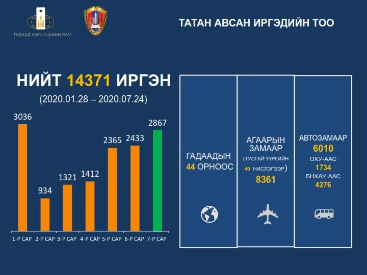 Дэлхийн 44 орноос 14371 иргэн эх орондоо иржээ