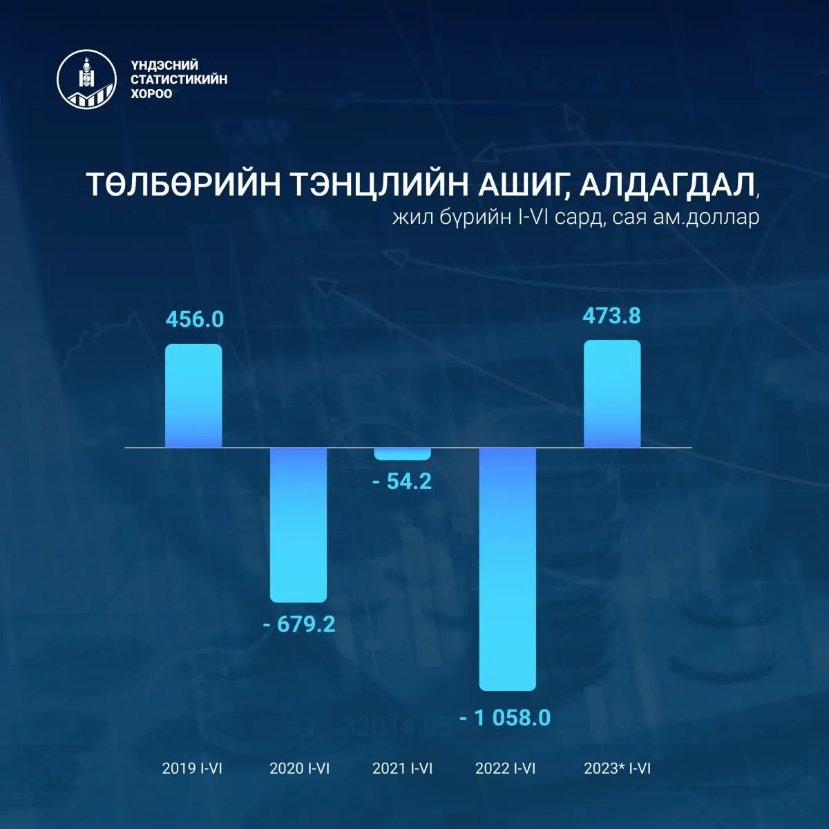 Төлбөрийн тэнцэл эхний хагас жилийн урьдчилсан гүйцэтгэлээр 474 сая ам.долларын ашигтай гарчээ