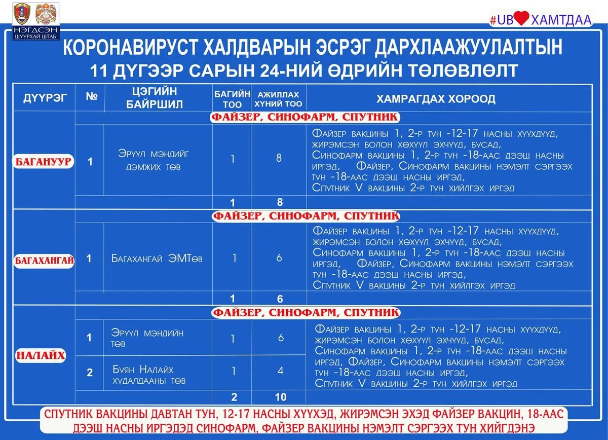 legacy:Умаахан зураг/Гандантэгчэнлин/шинжилгээний цэг/259823863_333230265277765_7380035208818691828_n.jpg