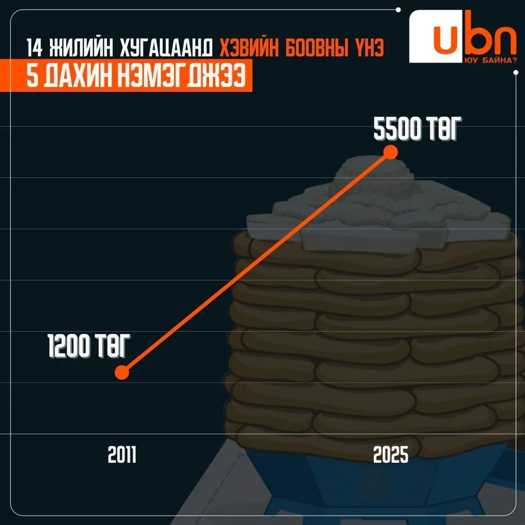 ӨСӨЛТ: 1200 төгрөг байсан хэвийн боовны үнэ ТАВ ДАХИН нэмэгдэж 5500 төгрөг болжээ