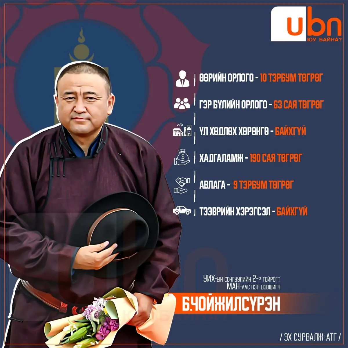 ХОМ: Үл хөдлөх хөрөнгөгүй, тээврийн хэрэгсэлгүй ч 10 тэрбумын орлоготой Б.Чойжилсүрэн