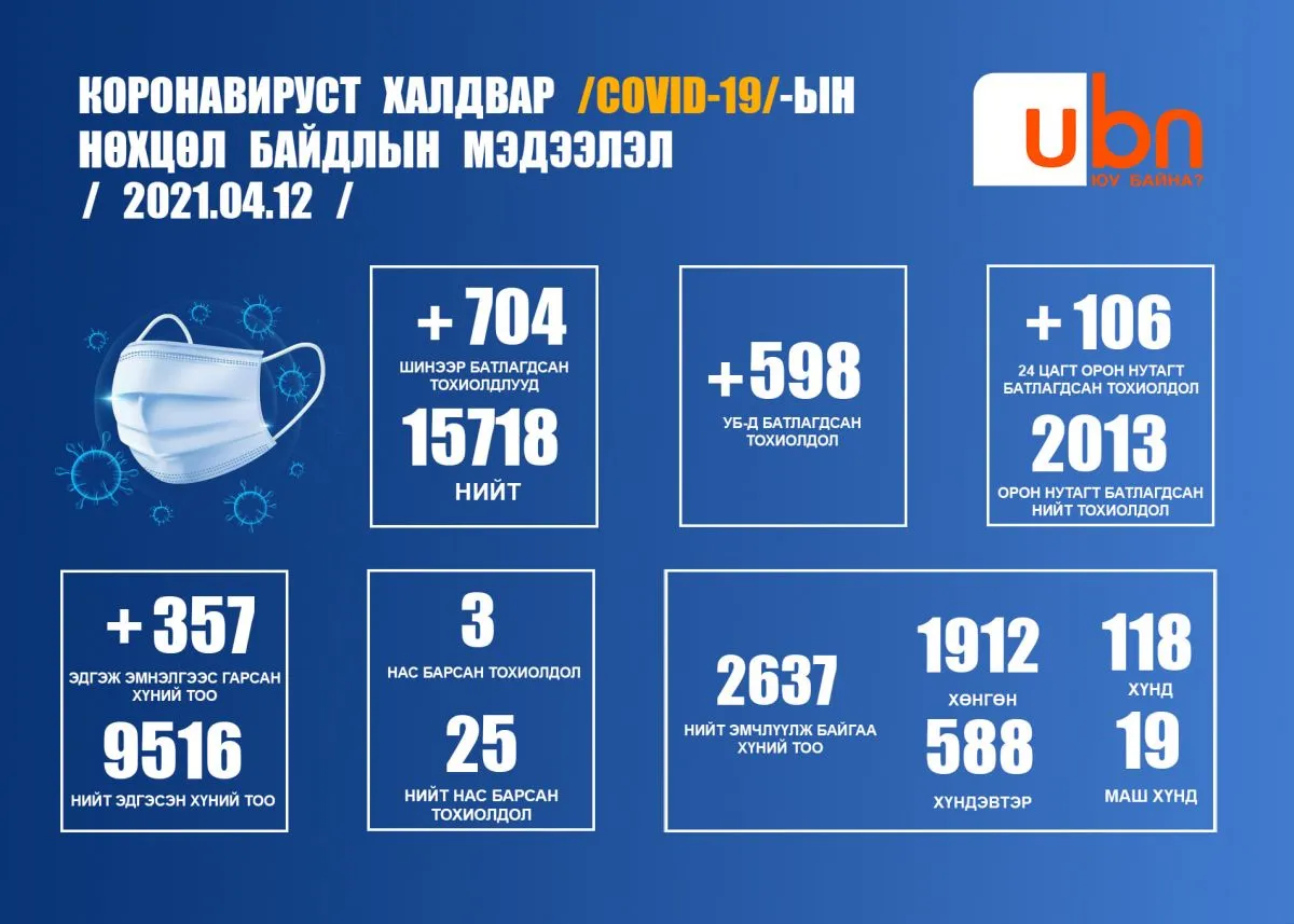 ЭМЯ: 704 халдварын тохиолдол нэмж бүртгэгдлээ