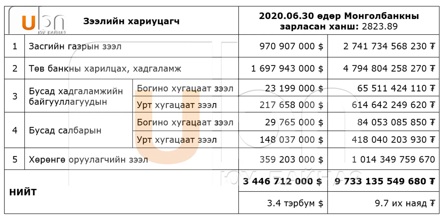 legacy:upload/images/ni/2020/09/17/хүснэгторыбөыдорбөоырблөр-091108-1509666291.jpeg