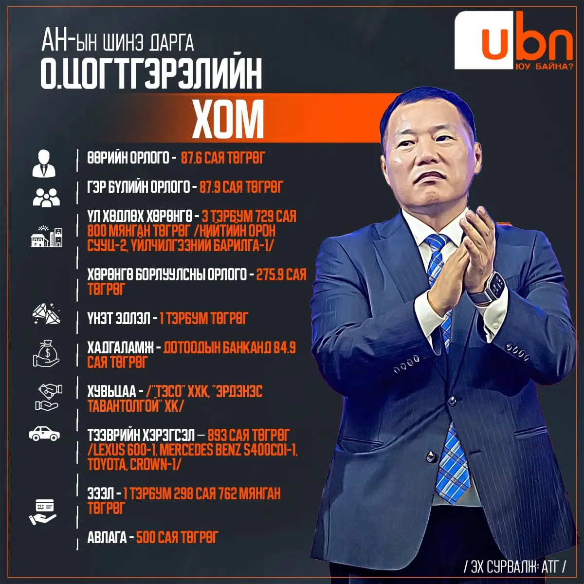 ХОМ: АН-ын даргаар сонгогдсон О.Цогтгэрэл 3.7 тэрбумын үл хөдлөх хөрөнгө, 1.2 тэрбумын зээл, 1 тэрбум төгрөгийн ҮНЭТ ЭДЛЭЛТЭЙ