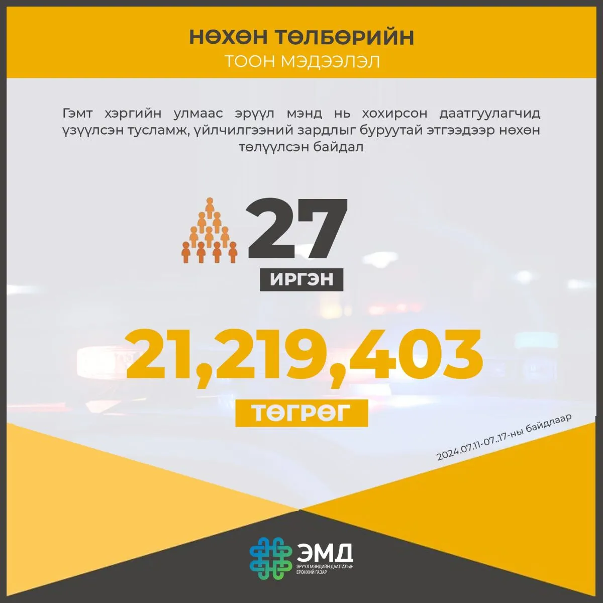 21 сая төгрөгийг төлүүлж ЭМД-ын санг хохиролгүй болголоо