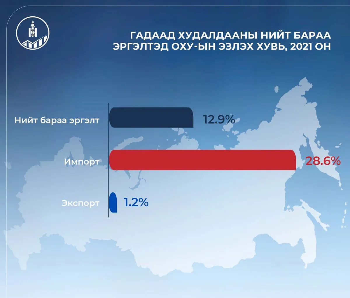 Танилц: Монгол Улсын гадаад худалдааны нийт бараа эргэлтэд ОХУ-ын эзлэх хувь
