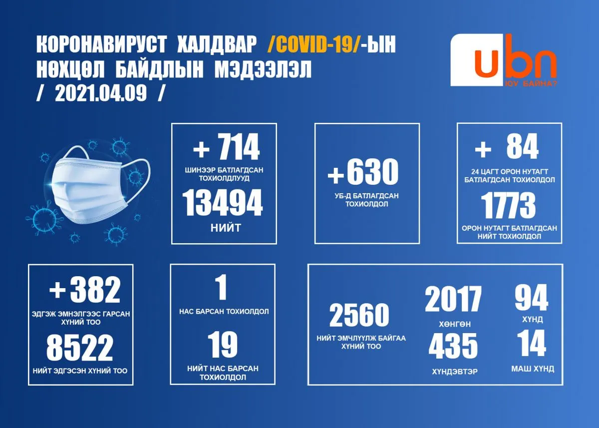 ЭМЯ: 714 коронавирусний халдвар нэмж бүртгэгдлээ