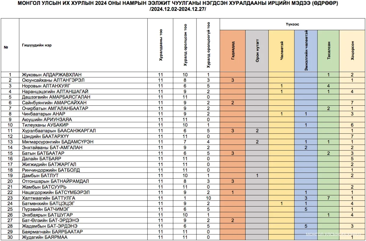 legacy:Gishuudiin irts 2020-2024.03/520d67d0d615416fad2388a66f493aa3.png