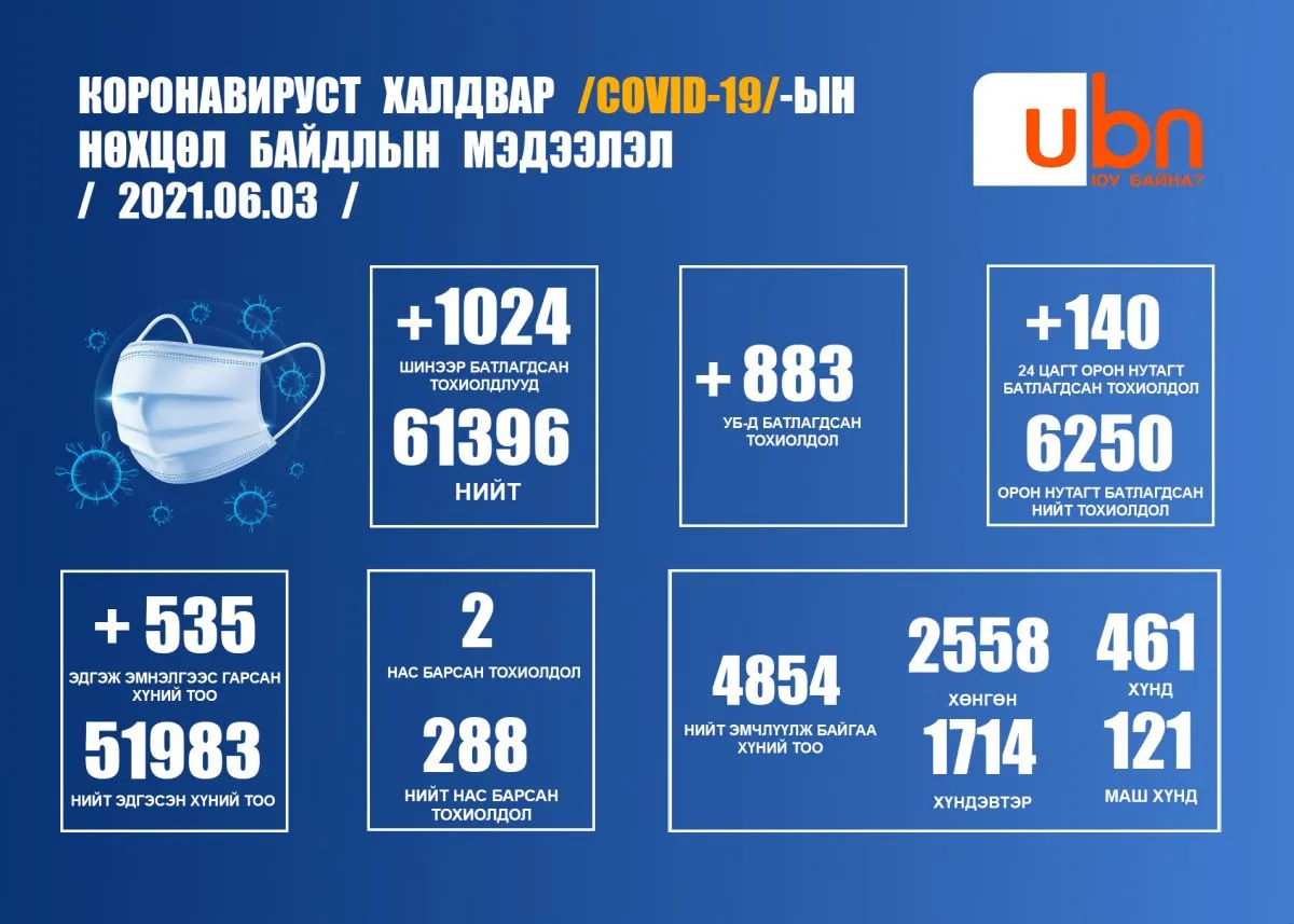 ЭМЯ: 9045 хүнээс шинжилгээ авахад 1024 хүнээс халдвар илэрлээ