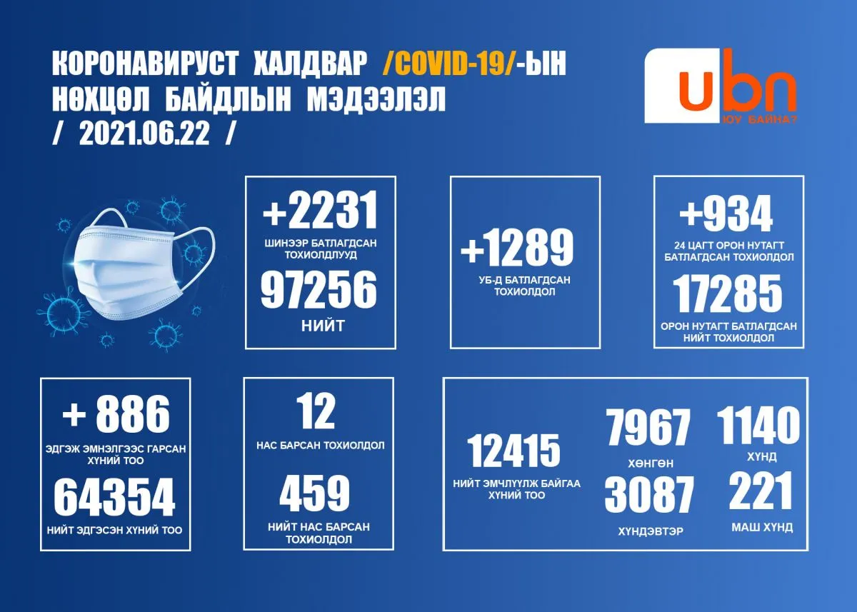 ЭМЯ: 2231 шинэ тохиолдол илэрч, 55-83 насны 12 хүн нас баржээ
