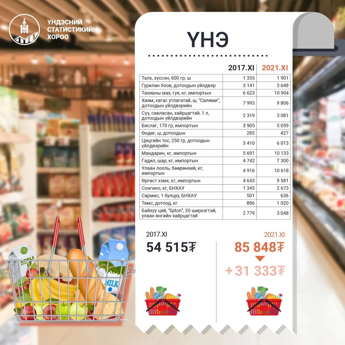 4 жилийн хугацаанд зарим бүтээгдэхүүний үнэ 57.5 хувиар нэмэгджээ