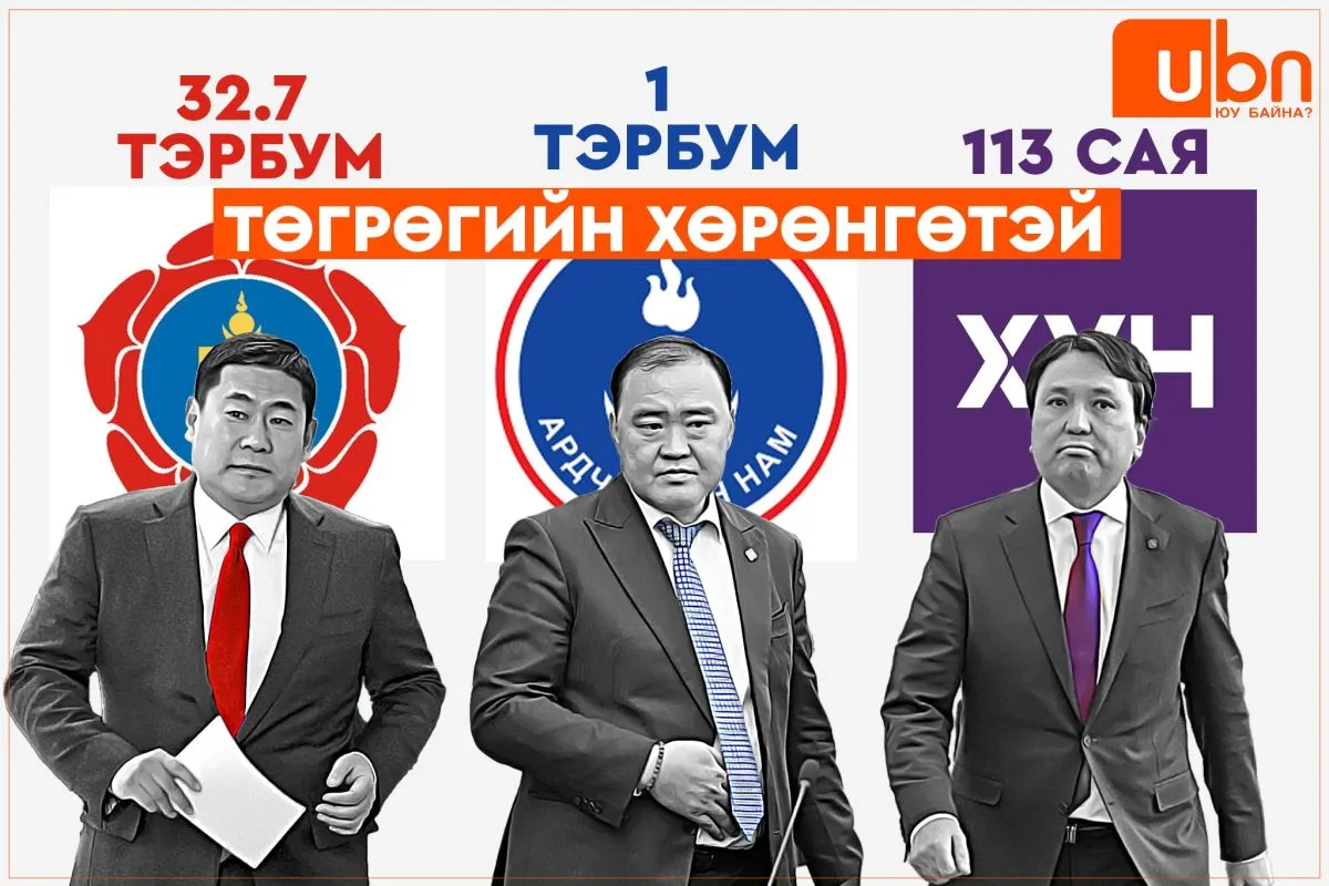 УЛС ТӨРИЙН НАМУУДЫН ХӨРӨНГӨ: МАН 32.7 тэрбум, АН 1 тэрбум, ХҮН нам 113 сая төгрөгийн ХӨРӨНГӨТЭЙ