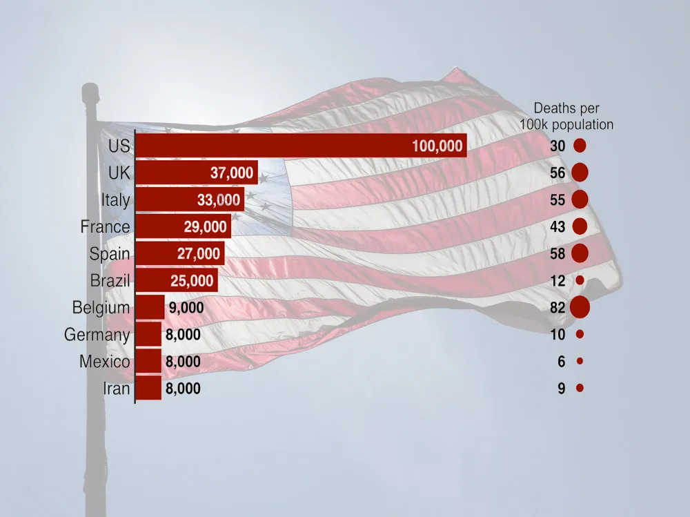 АНУ-д цар тахлаар нас барагсдын тоо 100,000 давлаа. Яагаад?
