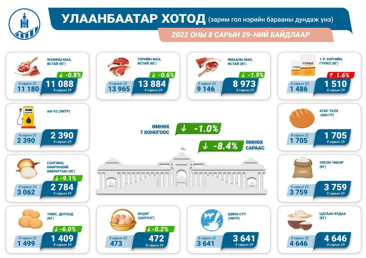 Мах болон хүнсний ногооны үнэ буурч, гурилын үнэ нэмэгджээ