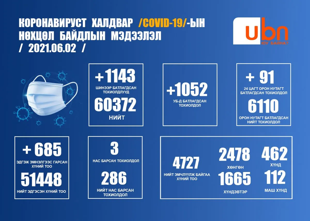 ЭМЯ: 7102 хүнээс шинжилгээ авахад 1143 тохиолдол батлагдлаа