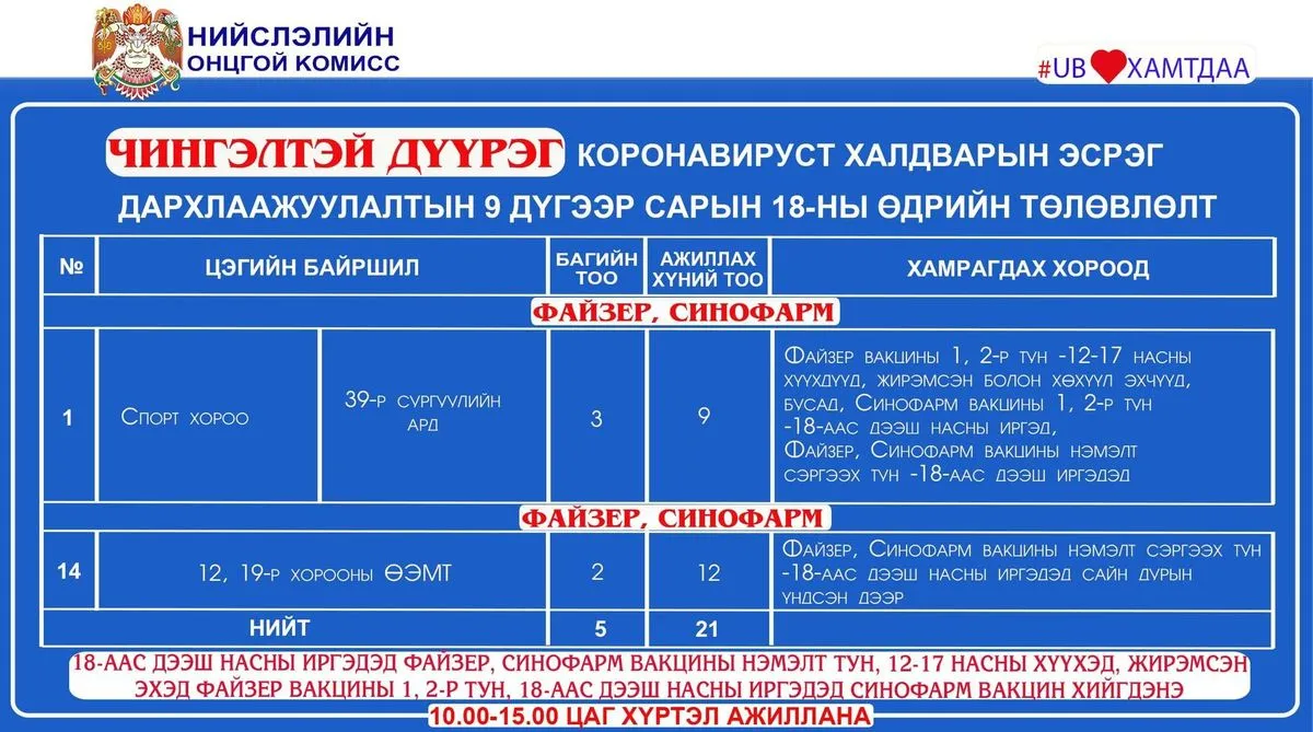 legacy:Умаахан зураг/0916/дархлаажуулалат/242171138_3009272726016353_949353336753624050_n.jpg