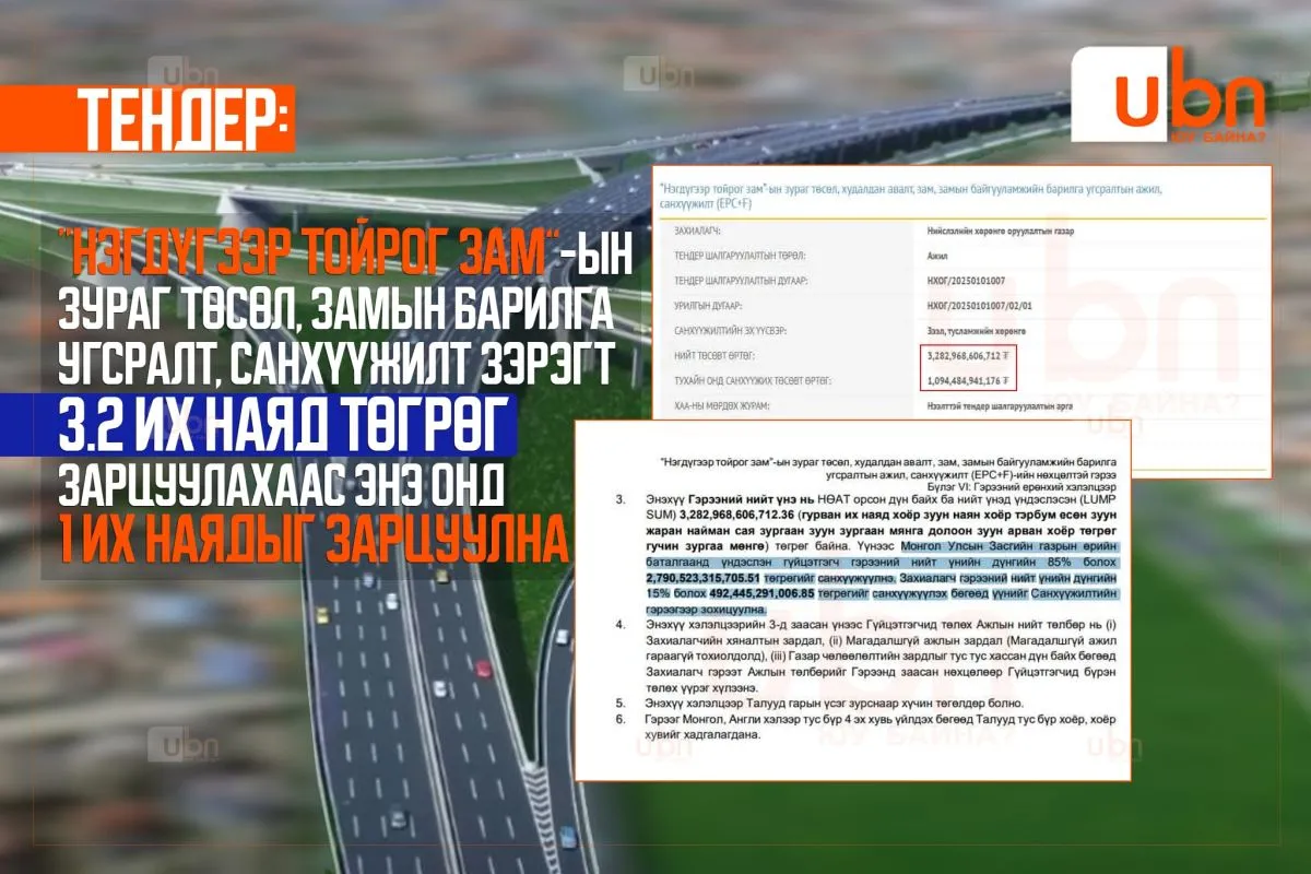 ТЕНДЕР: “Нэгдүгээр тойрог зам”-ын зураг төсөл, замын барилга угсралт, санхүүжилт зэрэгт 3.2 их наяд төгрөг зарцуулахаас энэ онд 1 их наядыг зарцуулна